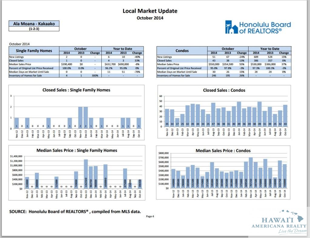 ALA MOANA AND KAKAAKO AREA MARKET UPDATE Click Image For Full Size